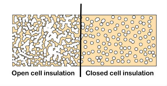 insulation cell closed foam open spray vs polyurethane barrier vapour essentials eco inc value