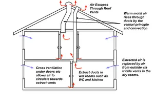 So what is passive stack ventilation, what are the advantages and disadvantages and should I install it in my home?