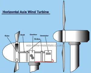 How does wind power work with wind turbines? We all think we know the basics, but do we really? A sound knowledge is essential and can help you choose the right turbine for your situation.