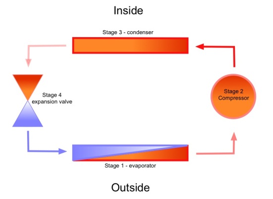 Ever wondered how heat pumps work? Here's a simple explanation showing how they magically appear to get heat from nowhere.