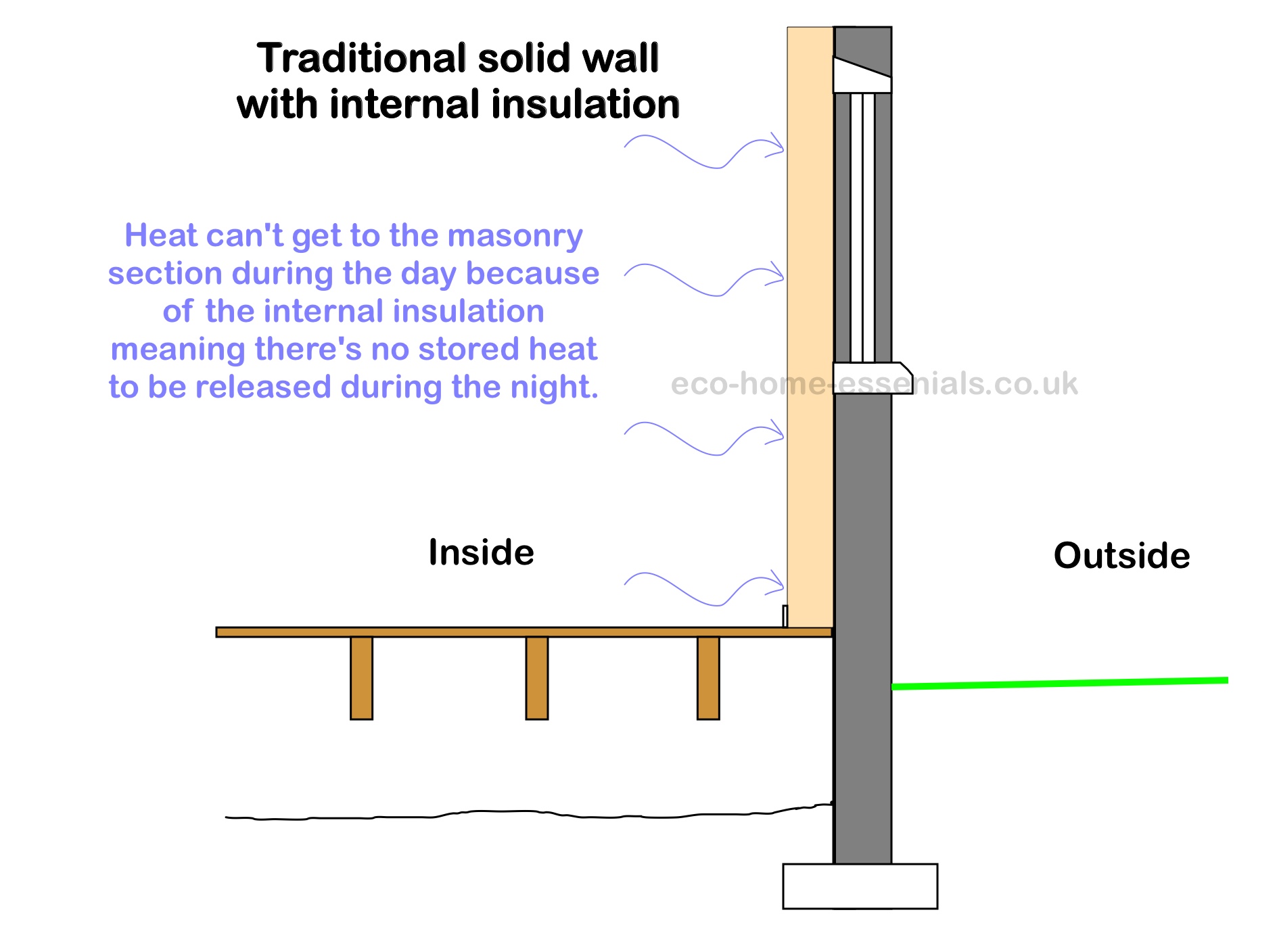 Internal Insulation - No Thermal Mass
