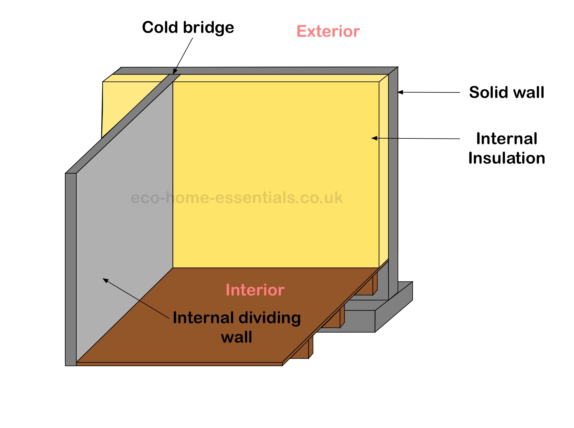 internal insulation/cold bridging