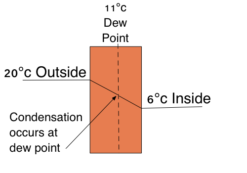 Interstitial Condensation