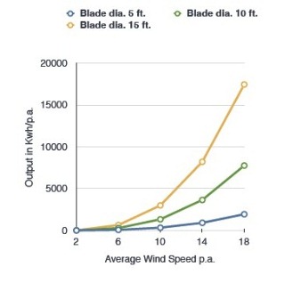 rimworld wind turbine average power