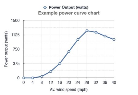 Wind Energy Chart